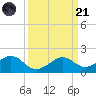 Locks tide chart for Tuesday, March 21, 2023