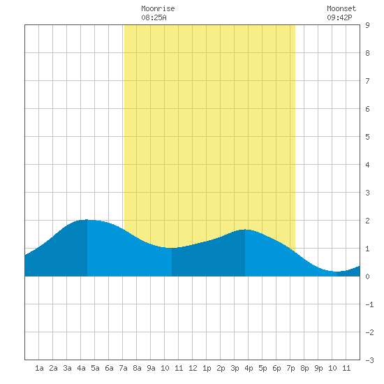 Locks tide chart for Thursday, March 23, 2023