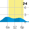 Locks tide chart for Friday, March 24, 2023