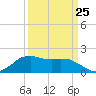 Locks tide chart for Saturday, March 25, 2023