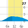 Locks tide chart for Monday, March 27, 2023