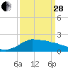 Locks tide chart for Tuesday, March 28, 2023