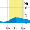 Locks tide chart for Wednesday, March 29, 2023
