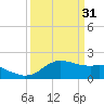 Locks tide chart for Friday, March 31, 2023