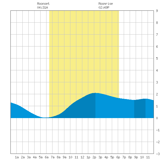 Locks tide chart for Friday, March 3, 2023