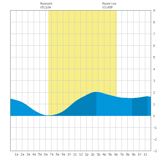 Locks tide chart for Saturday, March 4, 2023