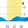 Locks tide chart for Sunday, March 5, 2023