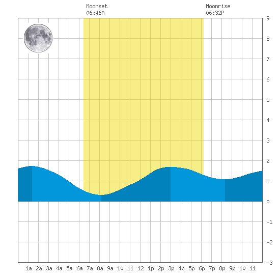 Locks tide chart for Tuesday, March 7, 2023