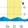 Locks tide chart for Thursday, March 9, 2023