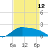 Locks tide chart for Wednesday, April 12, 2023