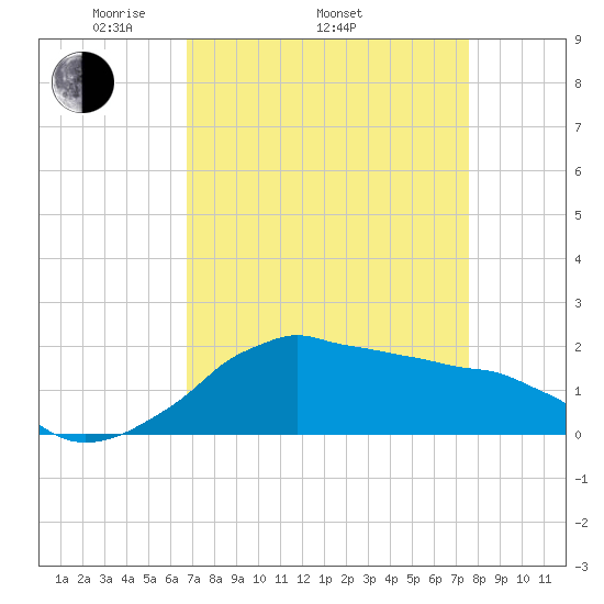 Locks tide chart for Thursday, April 13, 2023