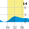 Locks tide chart for Friday, April 14, 2023