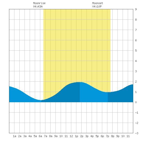 Locks tide chart for Sunday, April 16, 2023