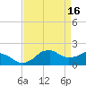 Locks tide chart for Sunday, April 16, 2023