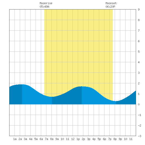 Locks tide chart for Tuesday, April 18, 2023