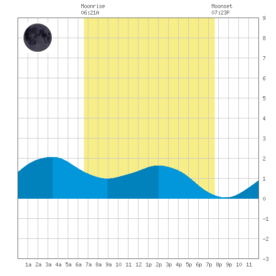 Locks tide chart for Wednesday, April 19, 2023