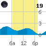Locks tide chart for Wednesday, April 19, 2023