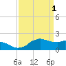 Locks tide chart for Saturday, April 1, 2023