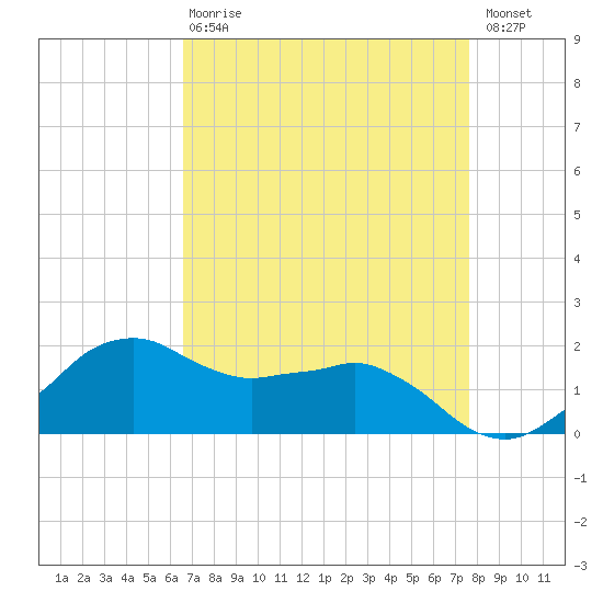 Locks tide chart for Thursday, April 20, 2023