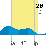 Locks tide chart for Thursday, April 20, 2023