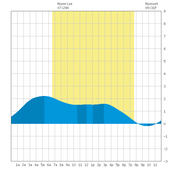 Locks tide chart for Friday, April 21, 2023
