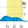 Locks tide chart for Friday, April 21, 2023