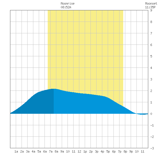 Locks tide chart for Sunday, April 23, 2023