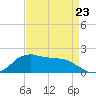 Locks tide chart for Sunday, April 23, 2023