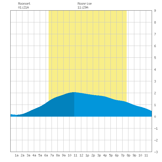 Locks tide chart for Wednesday, April 26, 2023