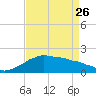 Locks tide chart for Wednesday, April 26, 2023