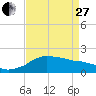 Locks tide chart for Thursday, April 27, 2023