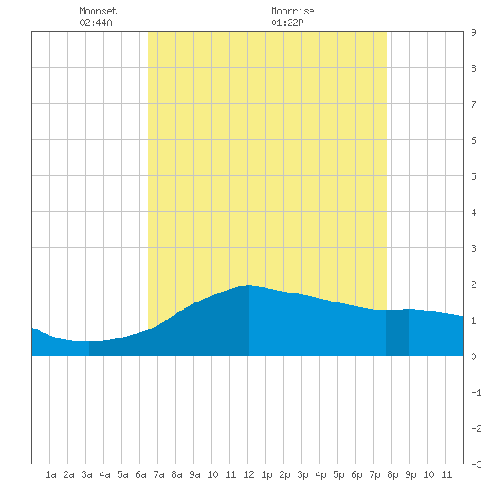 Locks tide chart for Friday, April 28, 2023