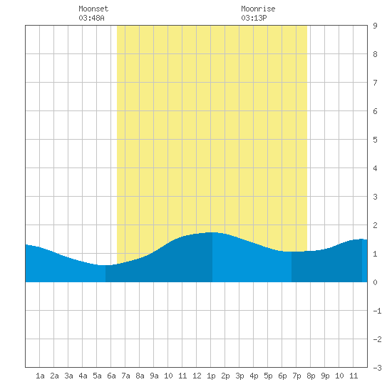 Locks tide chart for Sunday, April 30, 2023