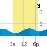 Locks tide chart for Monday, April 3, 2023