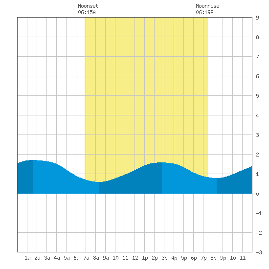 Locks tide chart for Tuesday, April 4, 2023