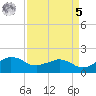 Locks tide chart for Wednesday, April 5, 2023