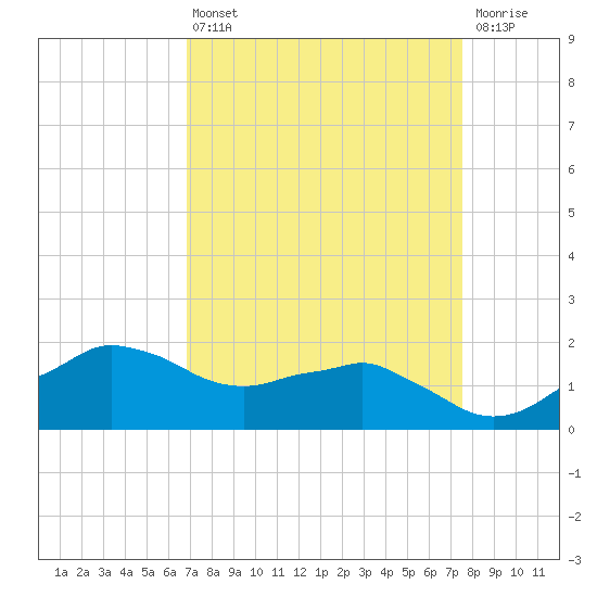 Locks tide chart for Thursday, April 6, 2023