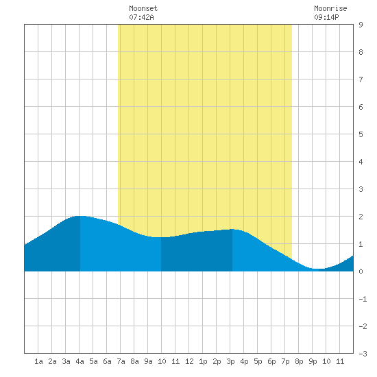 Locks tide chart for Friday, April 7, 2023