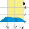 Locks tide chart for Sunday, April 9, 2023