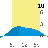 Locks tide chart for Wednesday, May 10, 2023