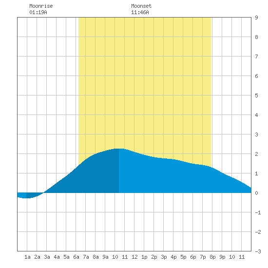 Locks tide chart for Thursday, May 11, 2023