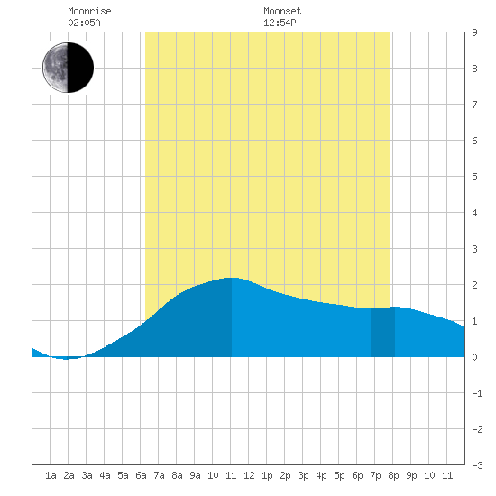 Locks tide chart for Friday, May 12, 2023