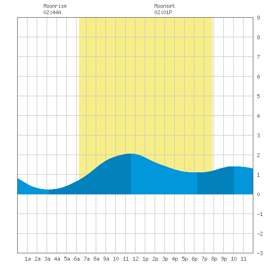 Locks tide chart for Saturday, May 13, 2023