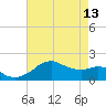 Locks tide chart for Saturday, May 13, 2023