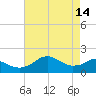 Locks tide chart for Sunday, May 14, 2023