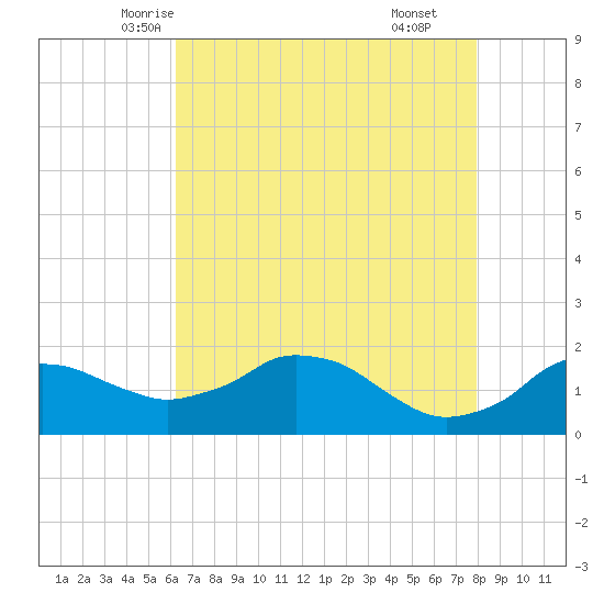 Locks tide chart for Monday, May 15, 2023