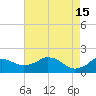 Locks tide chart for Monday, May 15, 2023