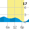 Locks tide chart for Wednesday, May 17, 2023