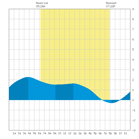 Locks tide chart for Thursday, May 18, 2023