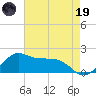 Locks tide chart for Friday, May 19, 2023